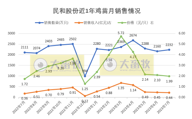 8家上市家禽企业2023年7月家禽销售情况