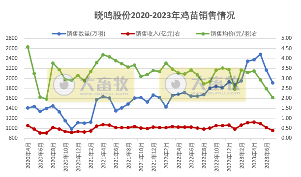 8家上市家禽企业2023年7月家禽销售情况
