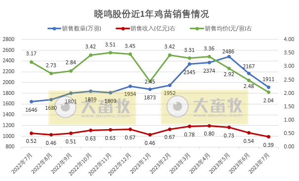 8家上市家禽企业2023年7月家禽销售情况