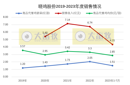 8家上市家禽企业2023年7月家禽销售情况