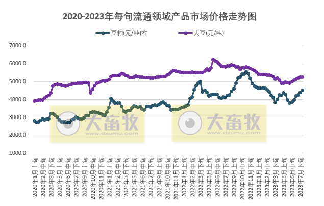 国家统计局：2023年8月上旬流通领域生猪价格上涨14.6%，豆粕上涨至近5个月最高价