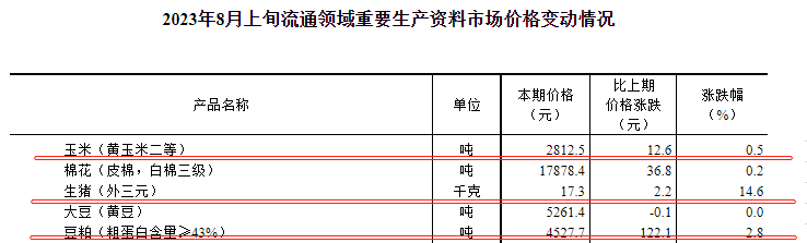 国家统计局：2023年8月上旬流通领域生猪价格上涨14.6%，豆粕上涨至近5个月最高价