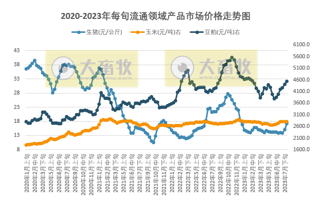 国家统计局：2023年8月上旬流通领域生猪价格上涨14.6%，豆粕上涨至近5个月最高价