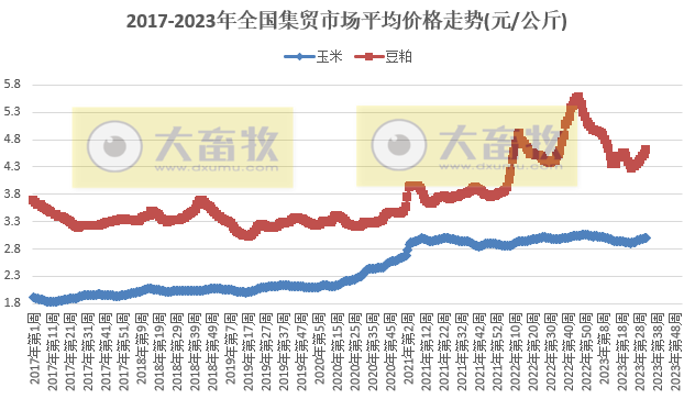 全面上涨——农业农村部发布2023年8月第2周畜牧业产品价格及走势