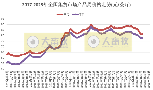 全面上涨——农业农村部发布2023年8月第2周畜牧业产品价格及走势