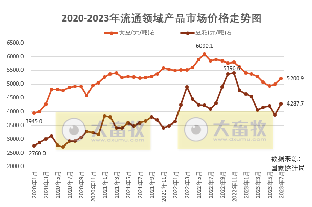 2023年8月中国大豆供需形势分析