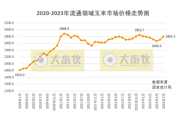 2023年8月中国玉米供需形势分析