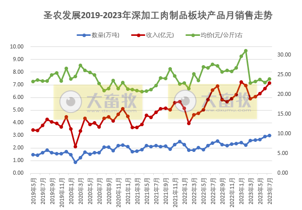 8家上市家禽企业2023年7月家禽销售情况