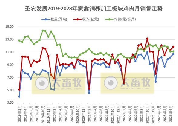 8家上市家禽企业2023年7月家禽销售情况