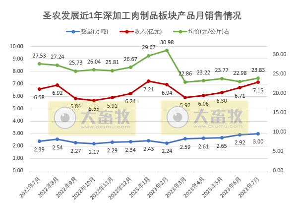 8家上市家禽企业2023年7月家禽销售情况