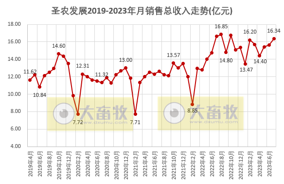 8家上市家禽企业2023年7月家禽销售情况