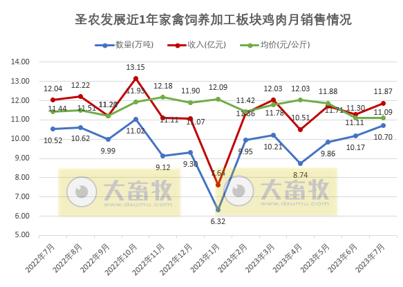 8家上市家禽企业2023年7月家禽销售情况