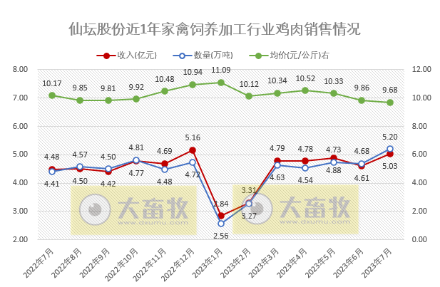 8家上市家禽企业2023年7月家禽销售情况