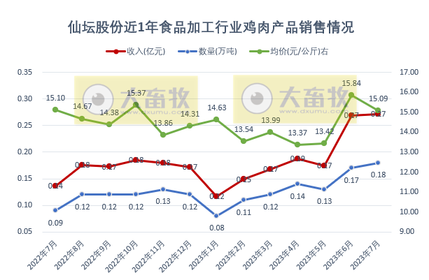 8家上市家禽企业2023年7月家禽销售情况