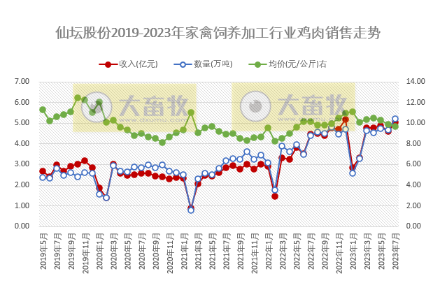 8家上市家禽企业2023年7月家禽销售情况