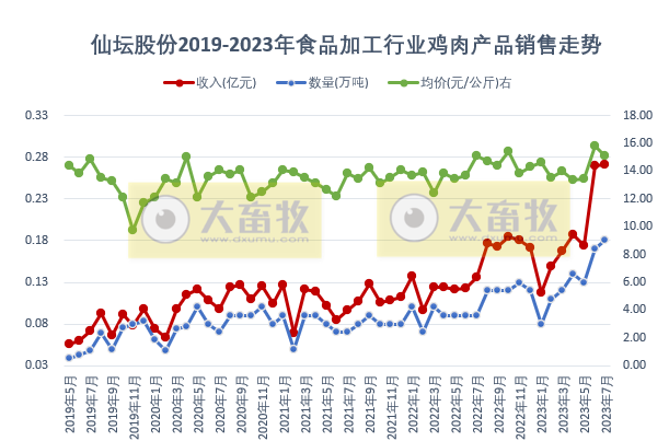 8家上市家禽企业2023年7月家禽销售情况