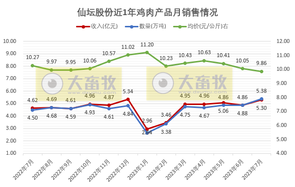 8家上市家禽企业2023年7月家禽销售情况