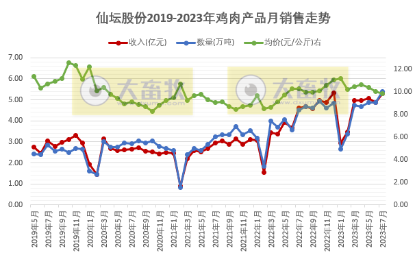 8家上市家禽企业2023年7月家禽销售情况