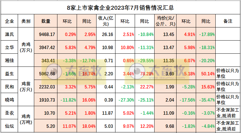 8家上市家禽企业2023年7月家禽销售情况