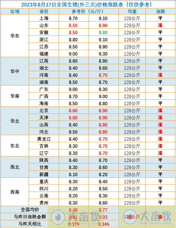 2023.08.17今日猪价