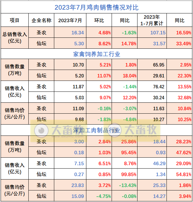 8家上市家禽企业2023年7月肉鸡和鸡苗销售情况PK