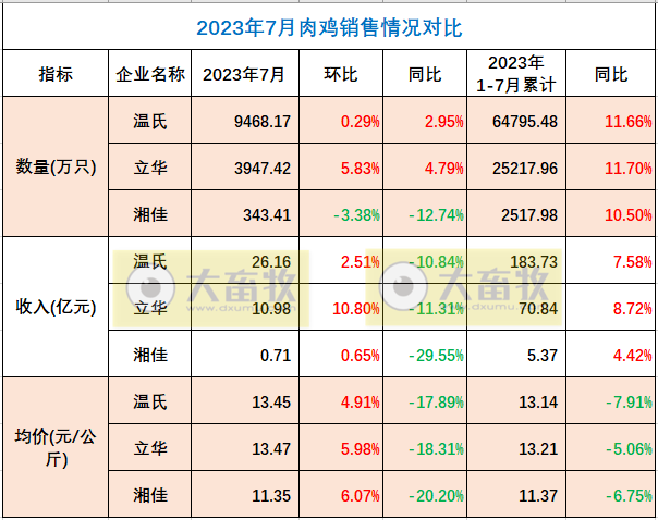 8家上市家禽企业2023年7月肉鸡和鸡苗销售情况PK