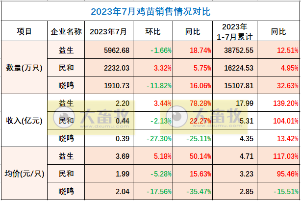 8家上市家禽企业2023年7月肉鸡和鸡苗销售情况PK