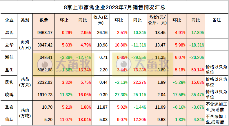 8家上市家禽企业2023年7月肉鸡和鸡苗销售情况PK