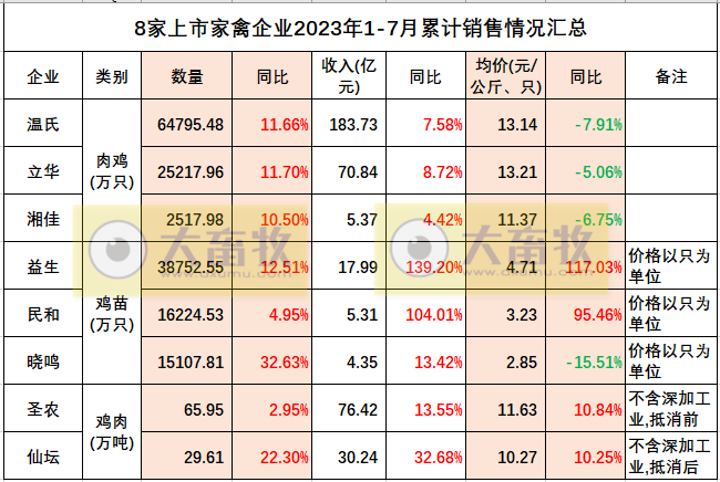 8家上市家禽企业2023年7月肉鸡和鸡苗销售情况PK