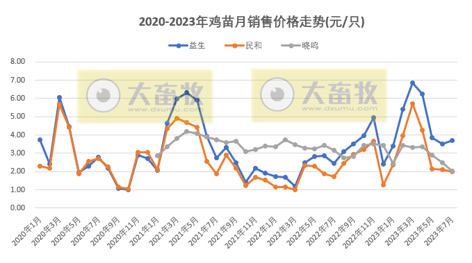 8家上市家禽企业2023年7月肉鸡和鸡苗销售情况PK