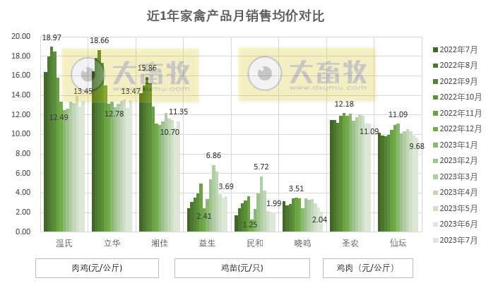 8家上市家禽企业2023年7月肉鸡和鸡苗销售情况PK