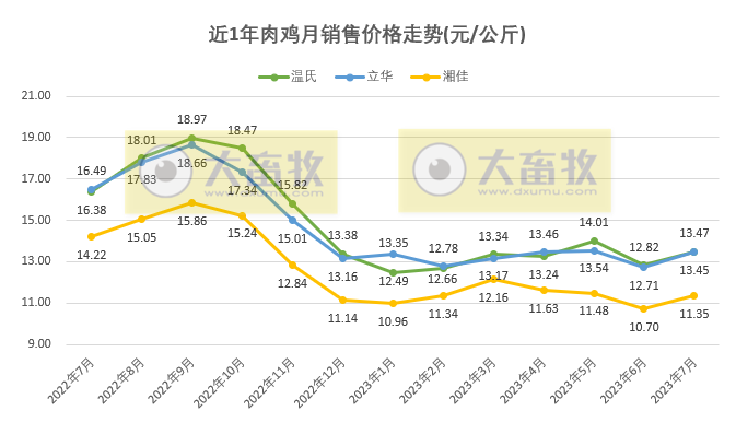 8家上市家禽企业2023年7月肉鸡和鸡苗销售情况PK