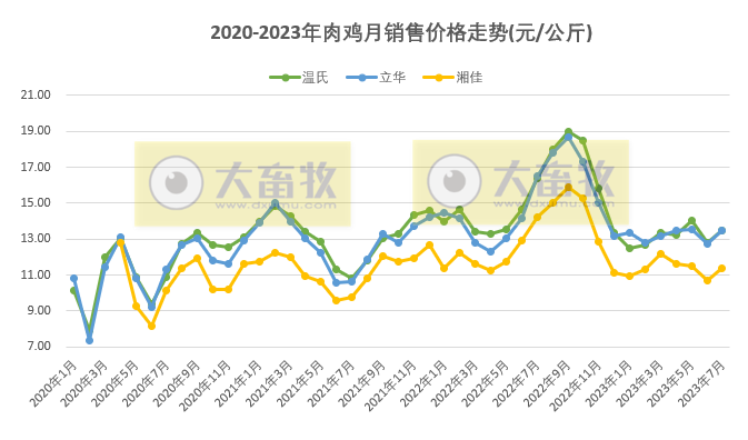 8家上市家禽企业2023年7月肉鸡和鸡苗销售情况PK