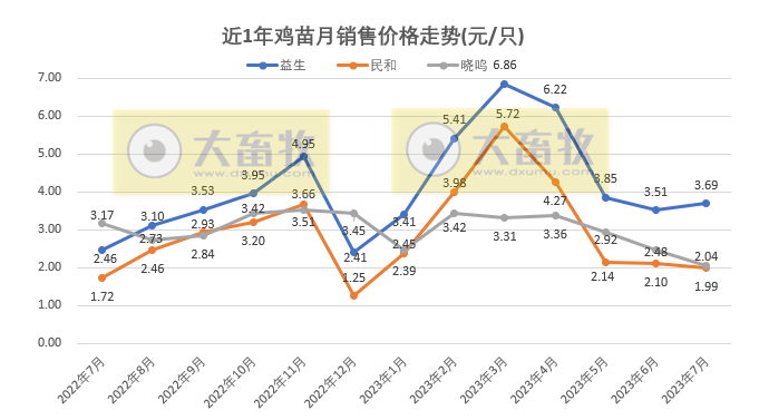 8家上市家禽企业2023年7月肉鸡和鸡苗销售情况PK