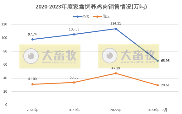 8家上市家禽企业2023年7月肉鸡和鸡苗销售情况PK