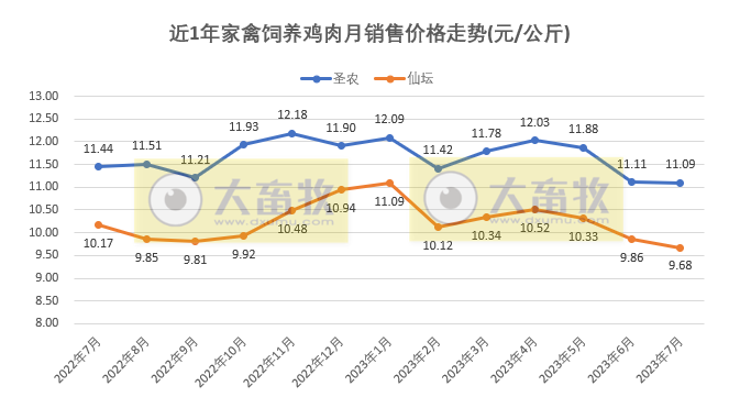8家上市家禽企业2023年7月肉鸡和鸡苗销售情况PK