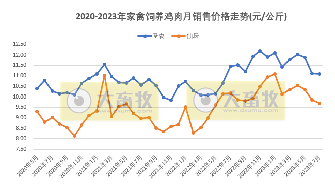 8家上市家禽企业2023年7月肉鸡和鸡苗销售情况PK