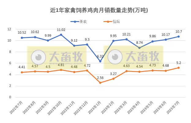 8家上市家禽企业2023年7月肉鸡和鸡苗销售情况PK