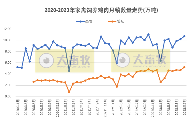 8家上市家禽企业2023年7月肉鸡和鸡苗销售情况PK