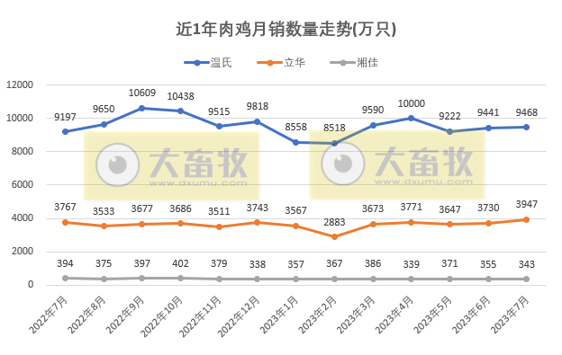 8家上市家禽企业2023年7月肉鸡和鸡苗销售情况PK