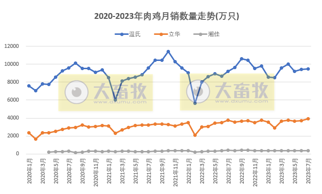 8家上市家禽企业2023年7月肉鸡和鸡苗销售情况PK