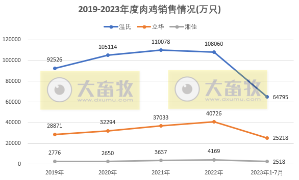 8家上市家禽企业2023年7月肉鸡和鸡苗销售情况PK