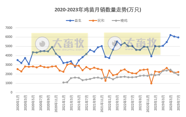 8家上市家禽企业2023年7月肉鸡和鸡苗销售情况PK