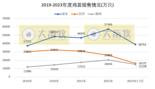 8家上市家禽企业2023年7月肉鸡和鸡苗销售情况PK