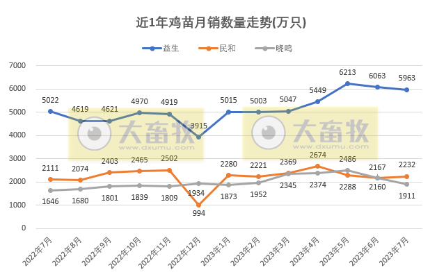 8家上市家禽企业2023年7月肉鸡和鸡苗销售情况PK