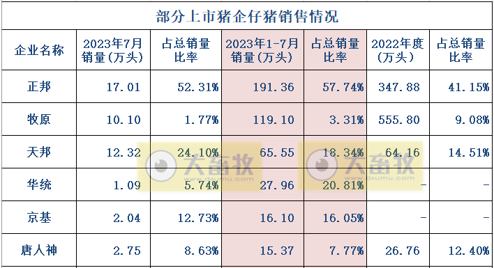 18家上市猪企2023年7月生猪销售业绩和生产指标PK