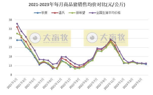 18家上市猪企2023年7月生猪销售业绩和生产指标PK