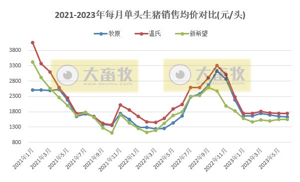 18家上市猪企2023年7月生猪销售业绩和生产指标PK