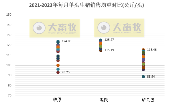 18家上市猪企2023年7月生猪销售业绩和生产指标PK