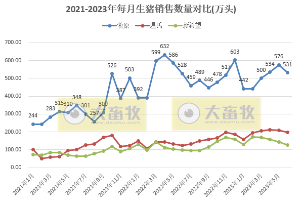 18家上市猪企2023年7月生猪销售业绩和生产指标PK